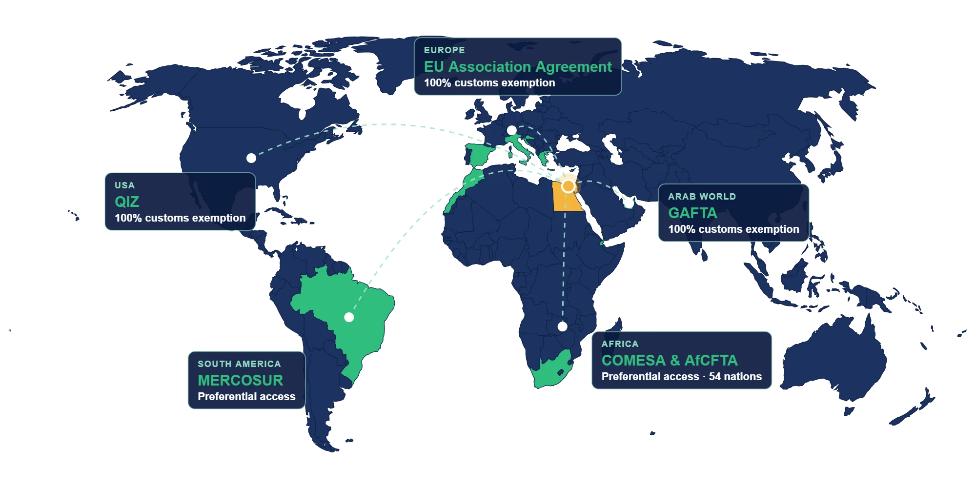 Map of Egypt’s trade agreements with the USA, Europe, the Arab world, Africa and South America