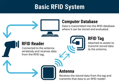 How an RFID system works: tag, antenna, reader and database